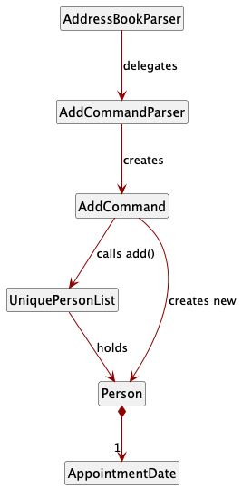 AddCommandClassDiagram