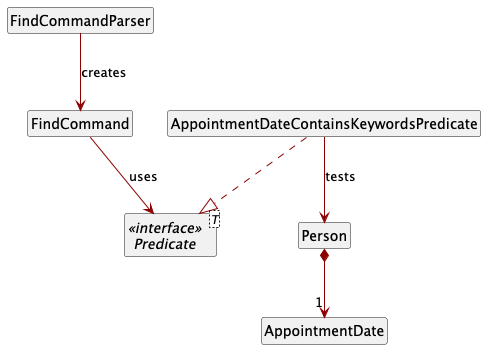 FindByAppointmentDateClassDiagram